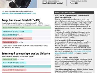 Smart #1 #1 66 kWh Pro+ Bianco usata Guidonia Montecelio